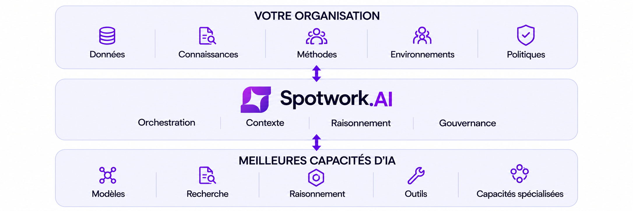 Spotwork.AI relie les capacités de l’organisation aux meilleures capacités d’IA.