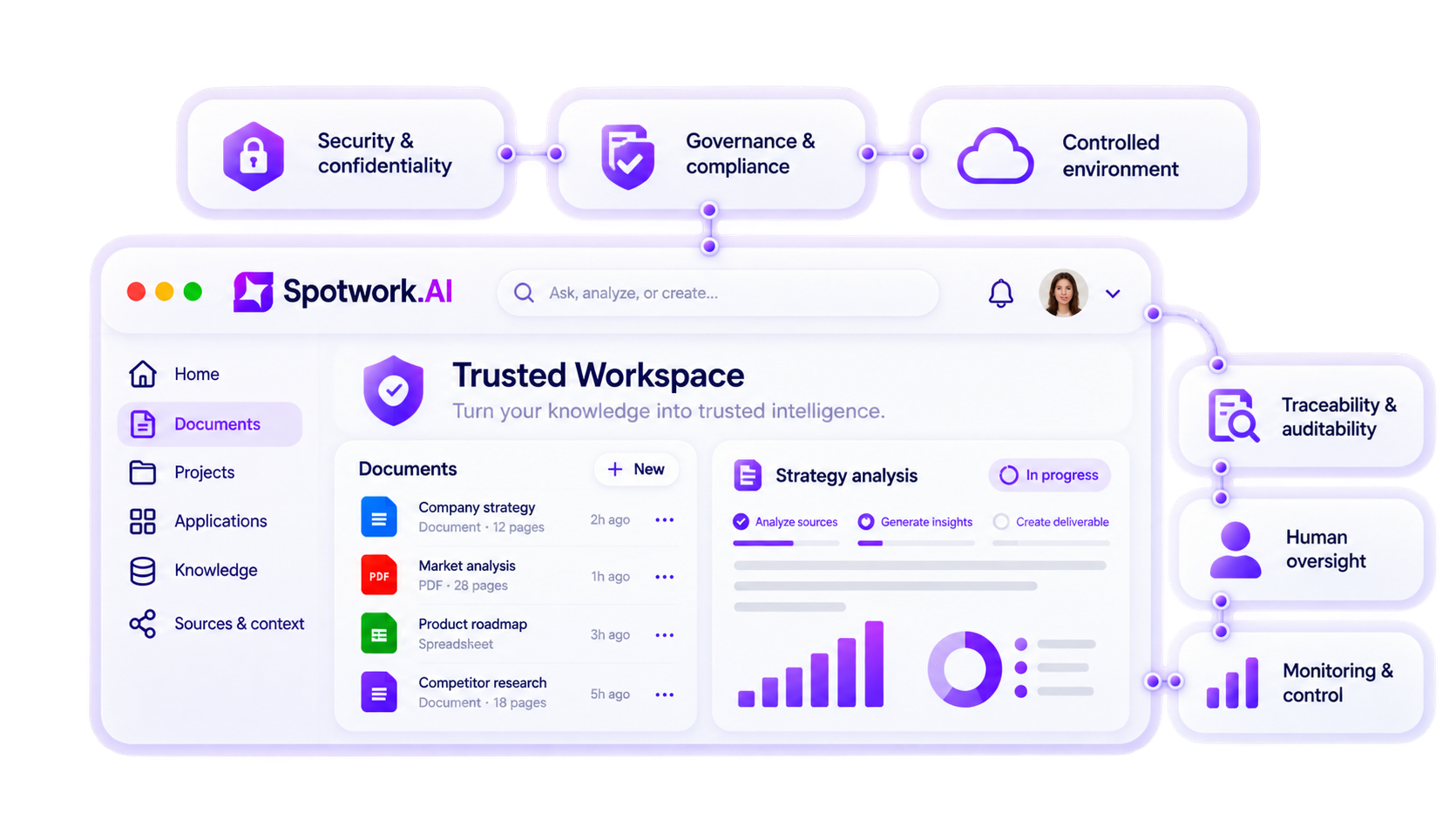 Environnement de travail sécurisé, gouverné et traçable avec Spotwork.AI.